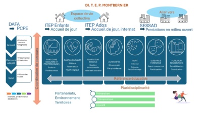 DITEP Monteberneir schéma
