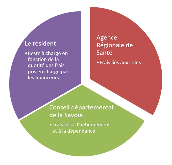 EHPAD Foyer Notre Dame financeurs
